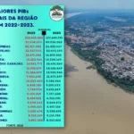 BOM DESEMPENHO: Rondônia coloca quatro municípios entre as 20 maiores economias da Região Norte